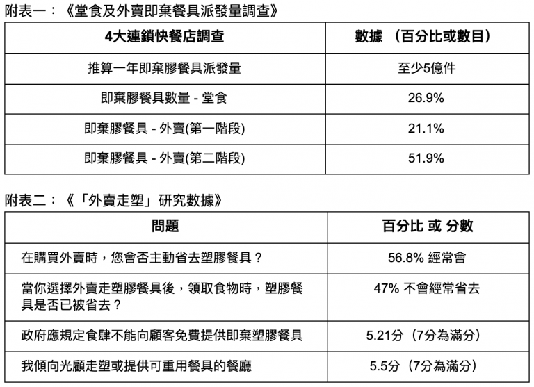 2025年須全面禁膠餐具 切勿「走塑」變「走數」 10環團籲公眾提交意見書