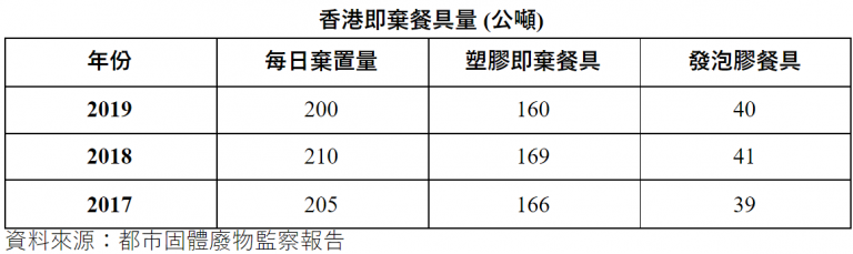 環保署推管制即棄餐具諮詢趕國際「尾班車」 綠惜地球促加速管制外賣即棄餐具