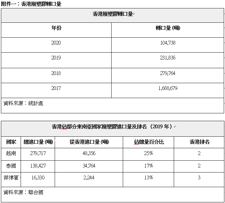 《巴塞爾公約》規管廢塑膠條文生效 8個環保團體促請環保署嚴格執法 定期向立法會匯報工作