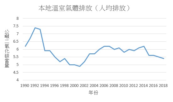 港須加緊減碳 力壓總排放量