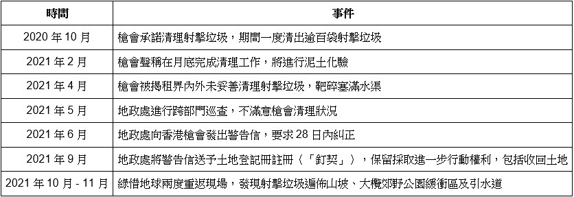 香港槍會逾年未清理射擊垃圾遭「釘契」 綠惜地球促請地政總署定清理死線違者收地