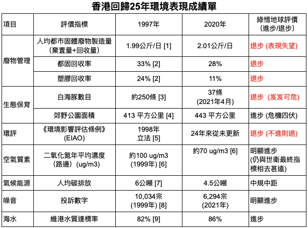 回歸25載 環保成績好壞參半 明日大嶼等基建恐成未來環境負債