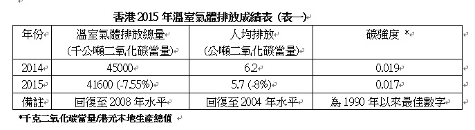 香港2015年溫室氣體排放成績表