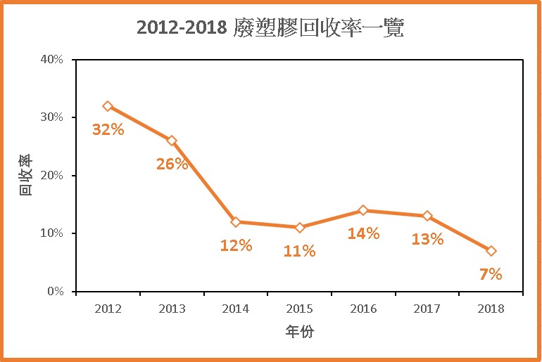 2012 2018 廢塑膠回收率一覽 The Green Earth