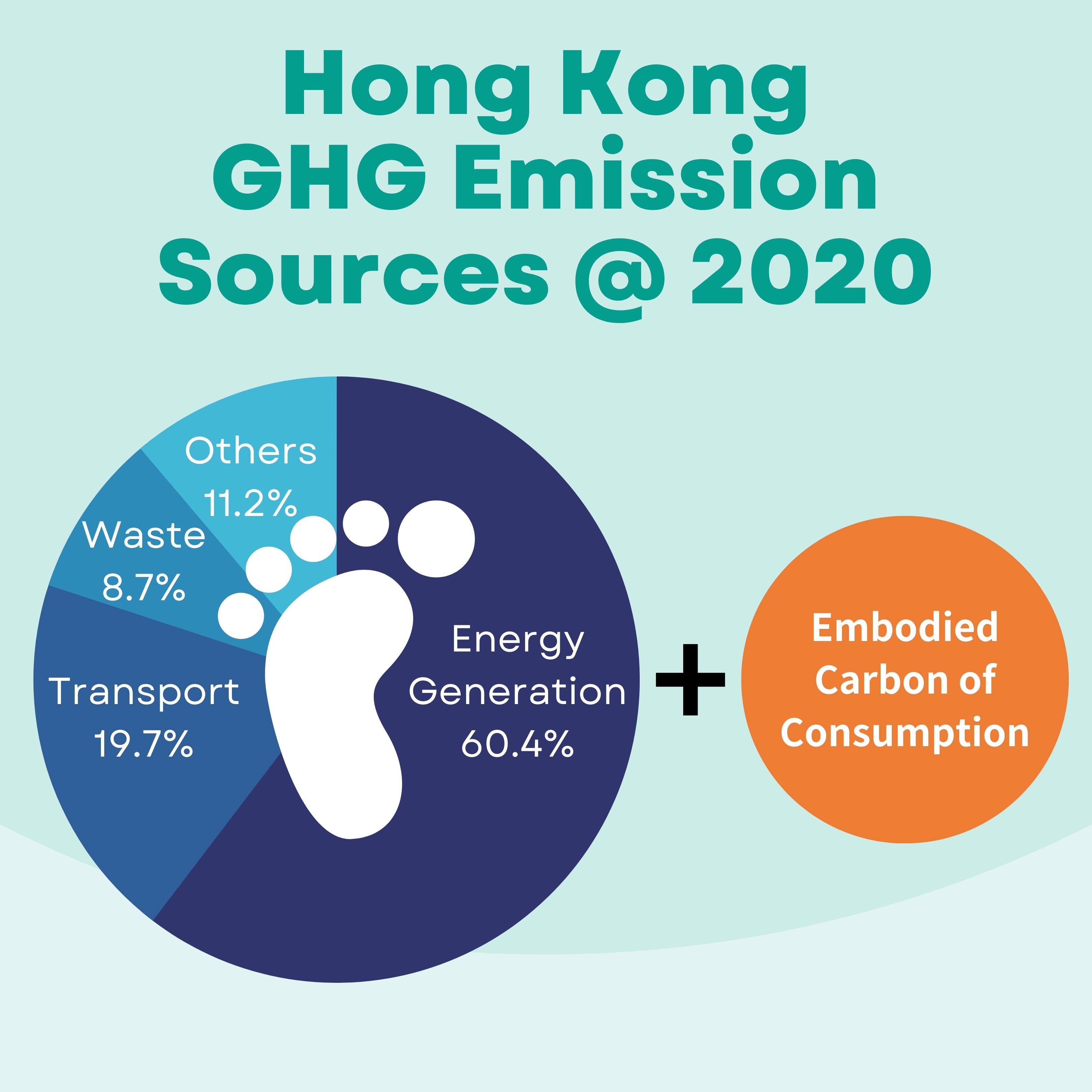 Source: Environmental Protection Department, HKSAR Gov. ; The Green Earth
