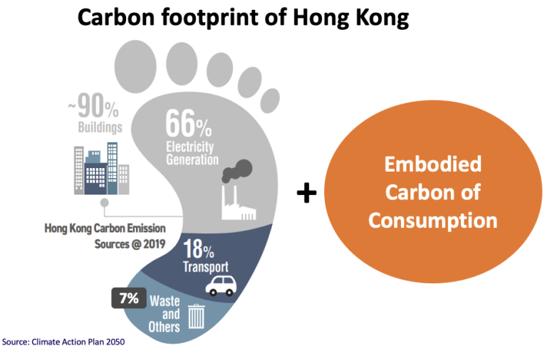 Carbon Footprint Of Hong Kong - The Green Earth